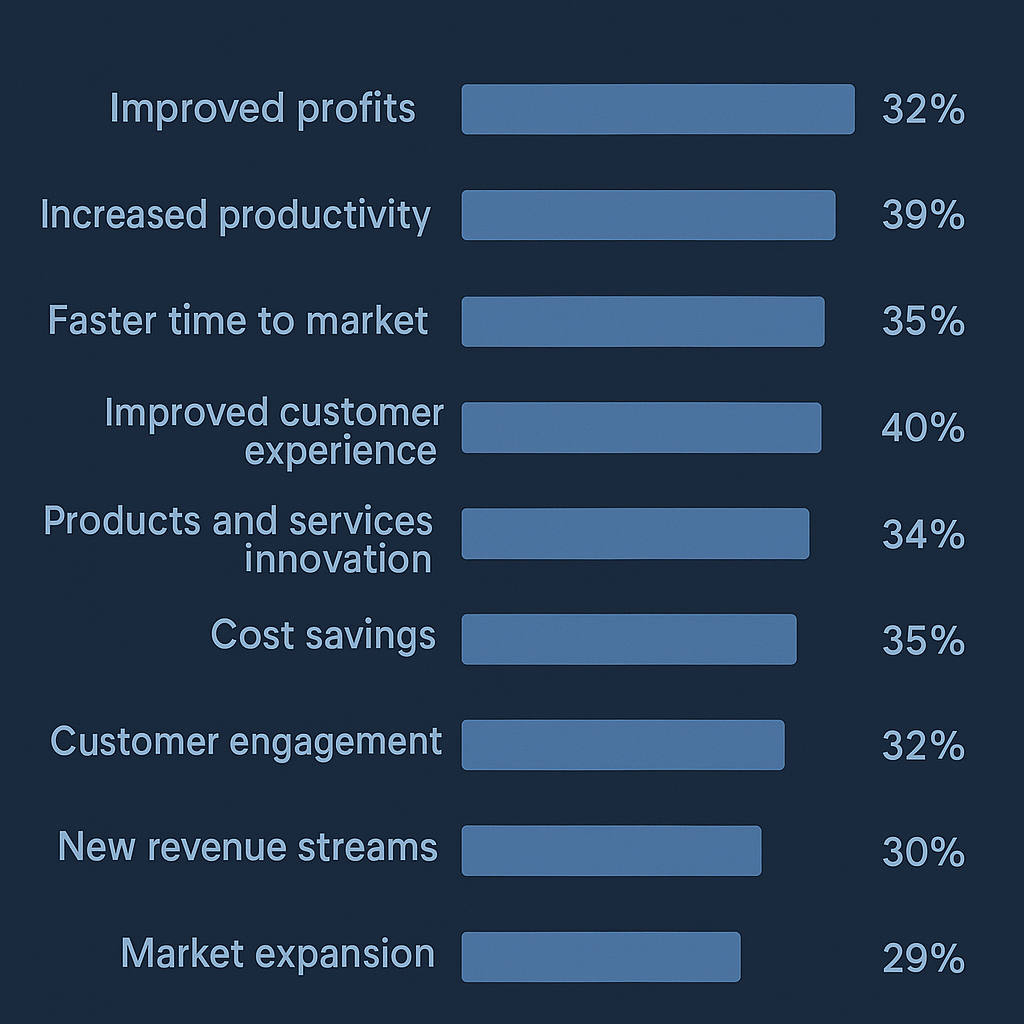 Avantages du développement d'applications en nuage