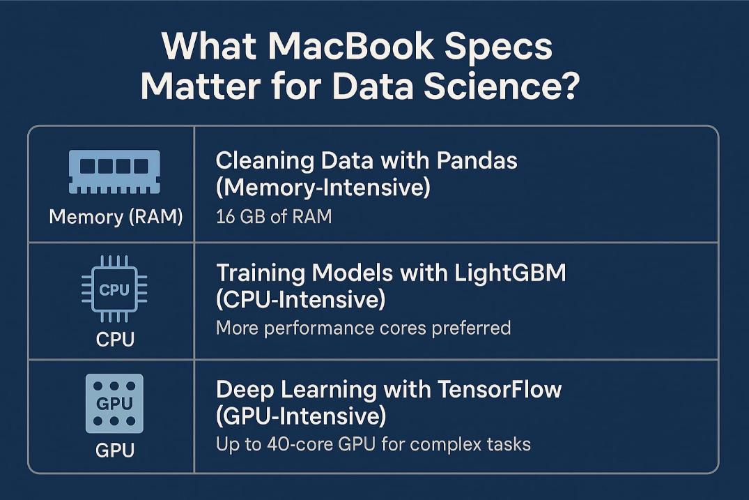 MacBook specs chart showing RAM for data cleaning, CPU for LightGBM, and GPU for TensorFlow in data science tasks.