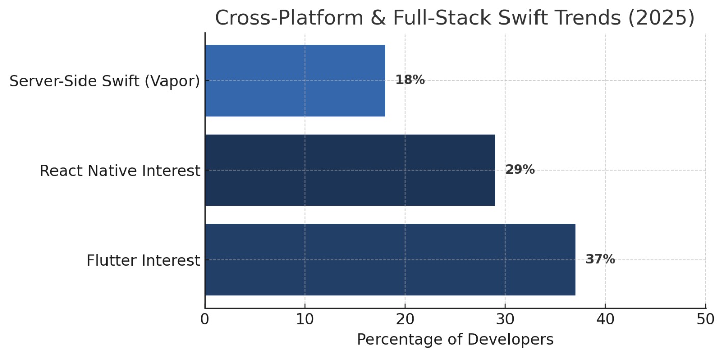 Gráfico de barras mostrando o interesse do desenvolvedor de 2025 em tendências de Swift multiplataforma e full-stack, com 37% explorando o Flutter, 29% interessados no React Native e 18% usando estruturas Swift do lado do servidor, como o Vapor.