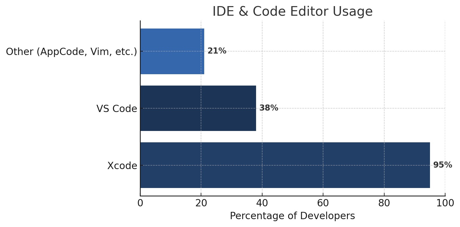 Gráfico de barras mostrando o uso do editor de código entre os desenvolvedores de iOS em 2025, com o Xcode usado por 95%, o VS Code por 38% e outros editores, como o AppCode ou o Vim, por 21%.