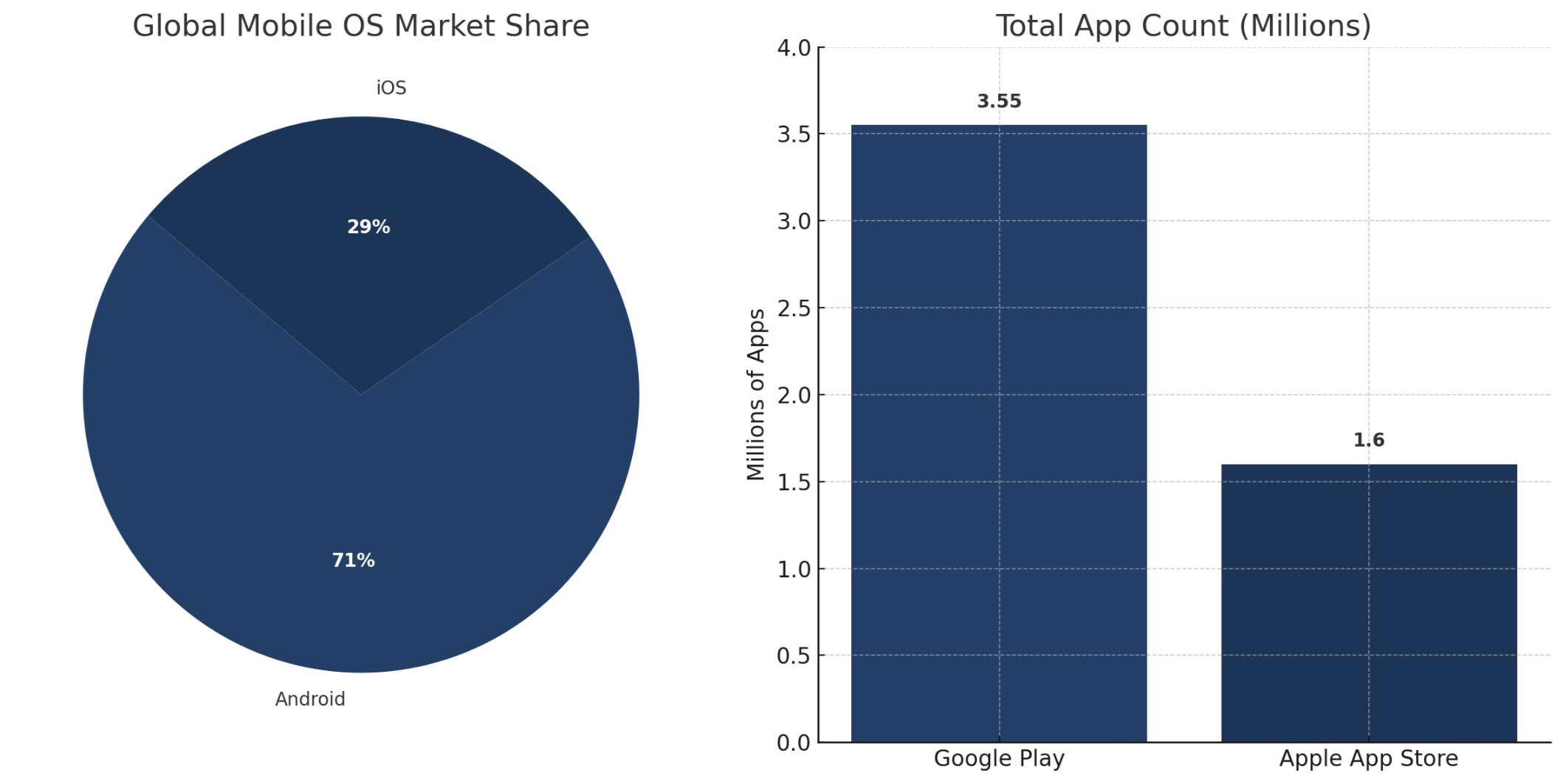 Gráficos lado a lado mostram o Android com 71% e o iOS com 29% de participação no mercado global de sistemas operacionais móveis, e o Google Play com 3,55 milhões de aplicativos em comparação com os 1,6 milhão da Apple App Store.