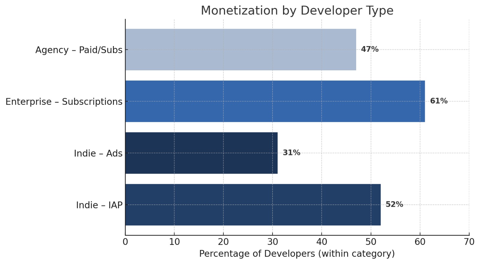 Gráfico de barras mostrando modelos de monetização por tipo de desenvolvedor em 2025: 61% de desenvolvedores corporativos usam assinaturas, 52% de desenvolvedores independentes usam compras no aplicativo, 47% de agências usam aplicativos pagos ou de assinatura e 31% de independentes usam anúncios.