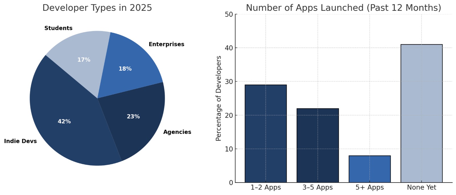 Gráficos mostrando a segmentação de desenvolvedores de iOS em 2025 e o número de aplicativos lançados no ano passado, destacando que 42% são desenvolvedores independentes e 41% ainda não lançaram nenhum aplicativo.