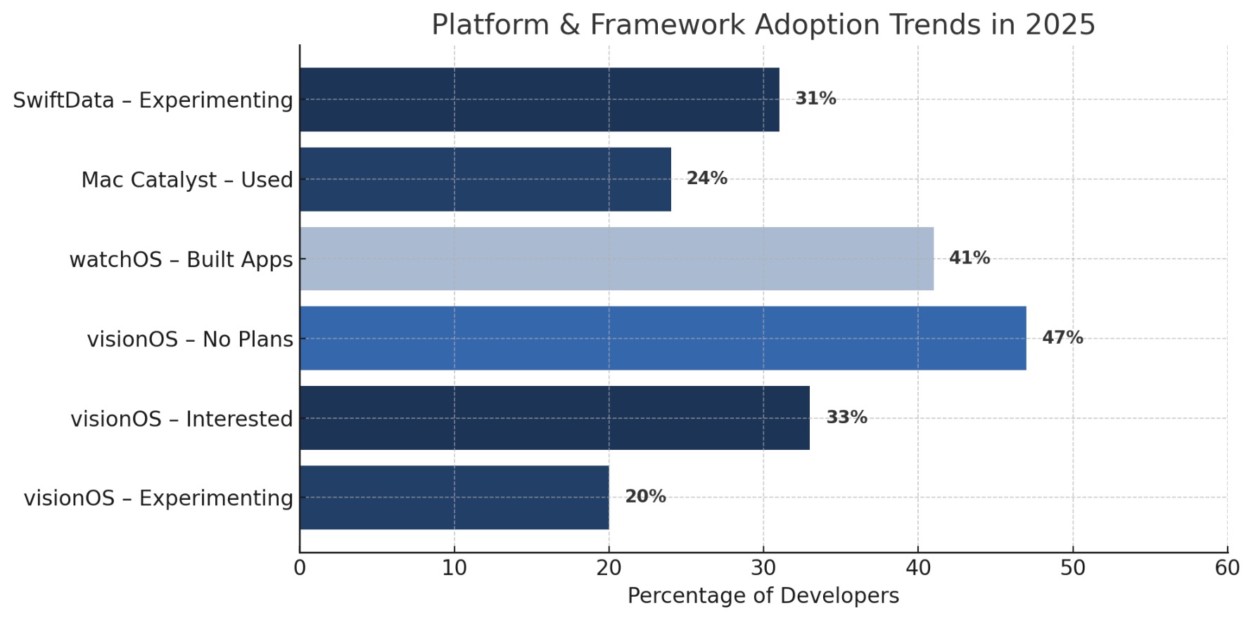 Gráfico de barras mostrando as tendências de adoção de plataformas e estruturas em 2025, com 47% de desenvolvedores de iOS que não planejam usar o visionOS, 41% que criaram aplicativos watchOS e 31% que estão experimentando o SwiftData.