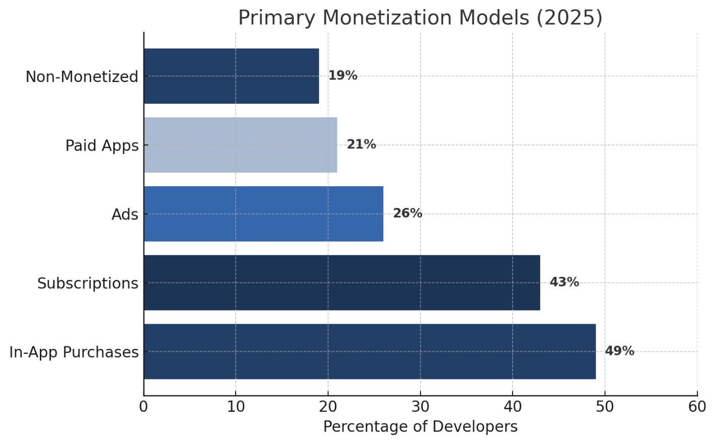 Gráfico de barras dos principais modelos de monetização de aplicativos iOS em 2025, mostrando que 49% usam compras no aplicativo, 43% usam assinaturas, 26% usam anúncios, 21% vendem aplicativos pagos e 19% não são monetizados.