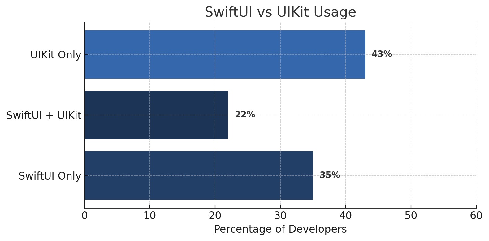Gráfico de barras horizontais comparando o uso da SwiftUI e do UIKit entre os desenvolvedores de iOS em 2025, com 43% usando somente o UIKit, 35% usando somente a SwiftUI e 22% combinando as duas estruturas.