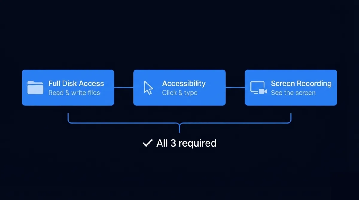 Diagram showing three macOS permissions required for OpenClaw: Full Disk Access, Accessibility, and Screen Recording