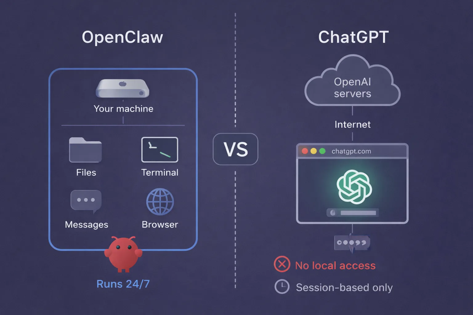 Diagram showing OpenClaw running locally on your machine with full system access versus ChatGPT running on OpenAI cloud servers accessed through a browser