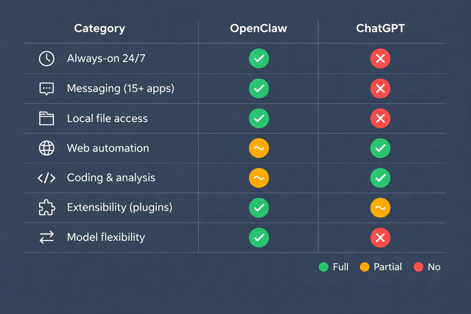 Comparison table showing OpenClaw and ChatGPT capabilities across seven categories with checkmarks and X marks
