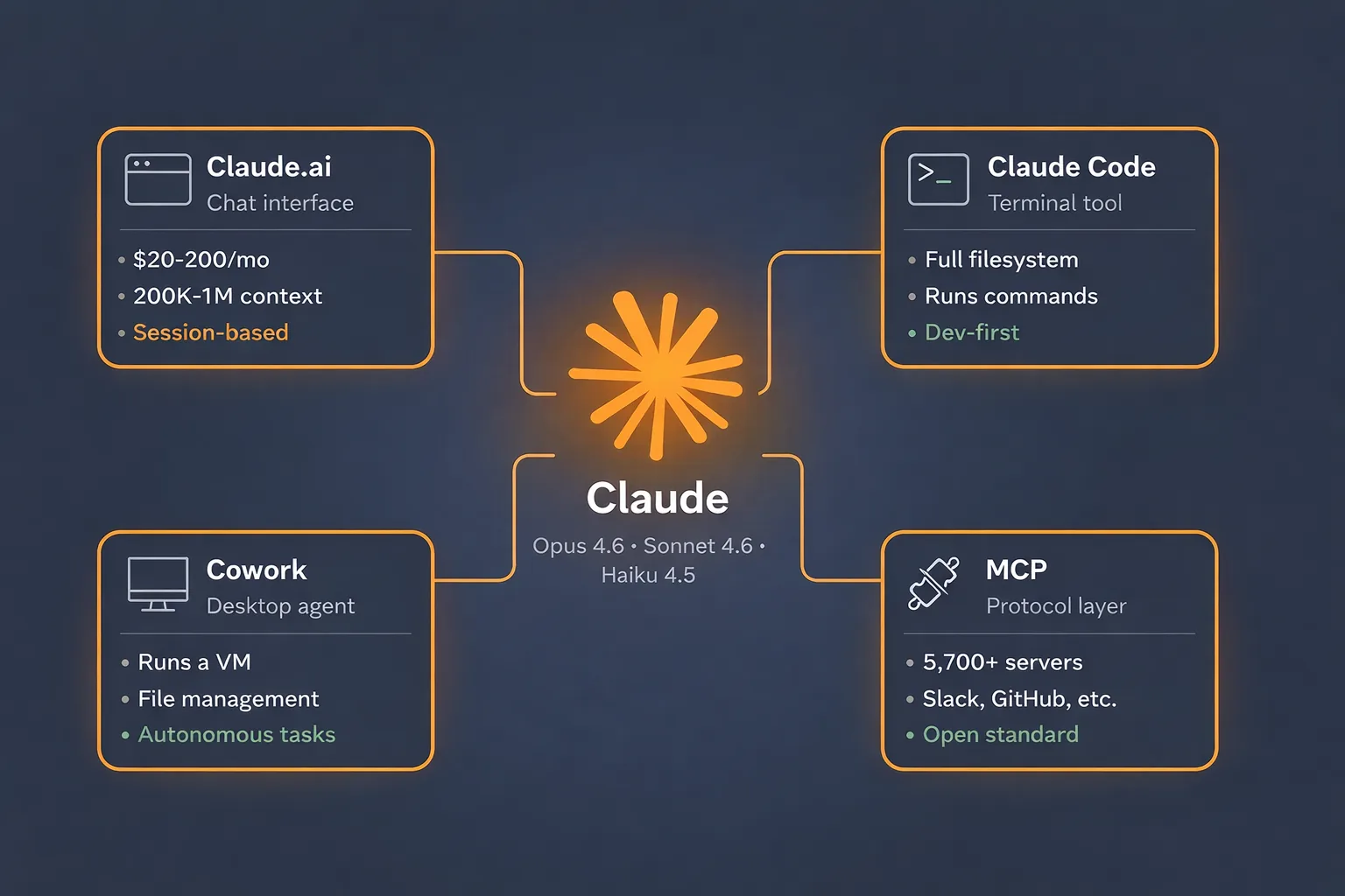 Diagram showing Claude's four product surfaces: Claude.ai chat, Claude Code terminal, Cowork desktop agent, and MCP protocol connecting to external tools