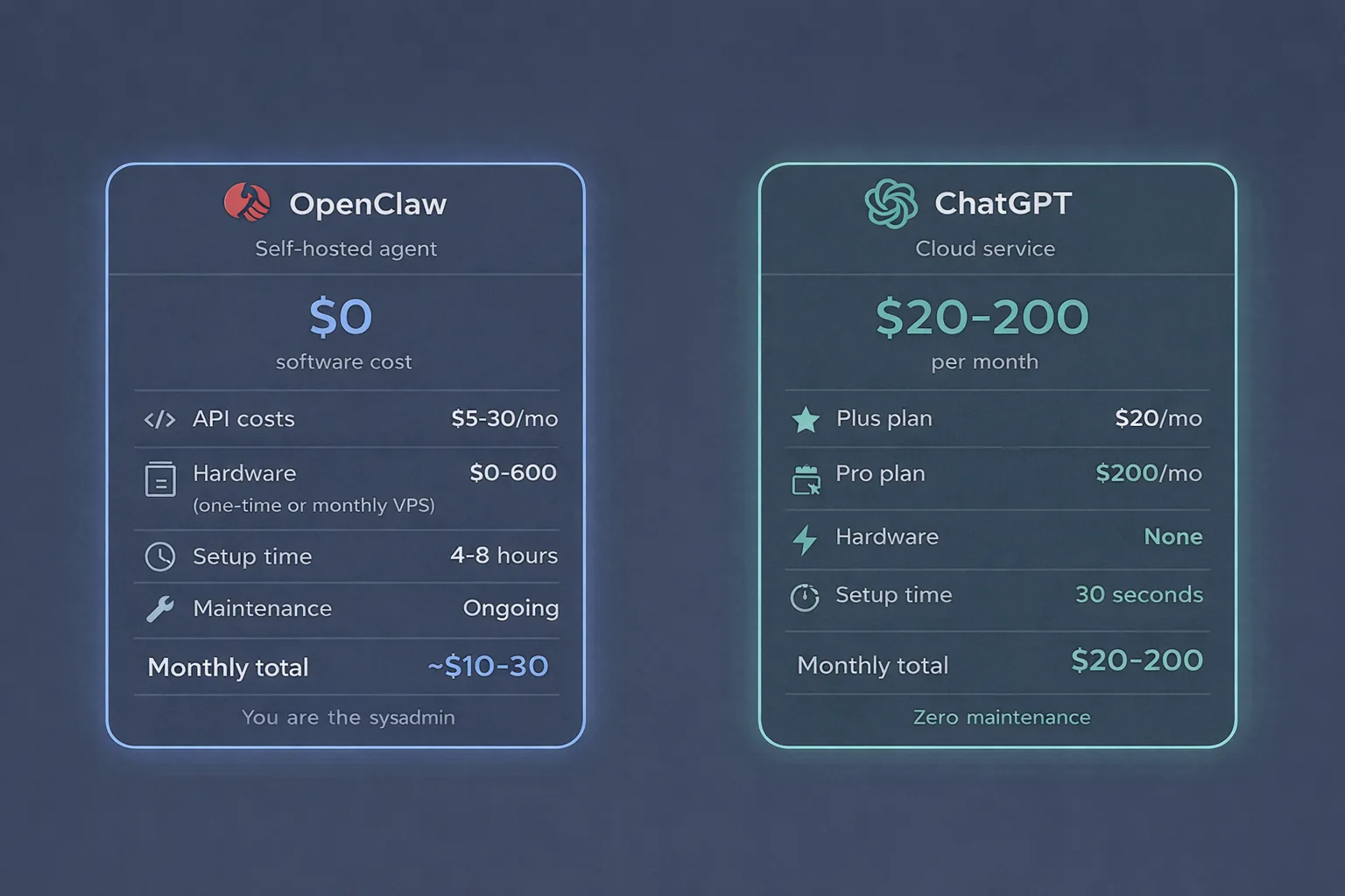 Side by side cost breakdown showing OpenClaw at zero dollars software plus API costs versus ChatGPT at twenty to two hundred dollars per month