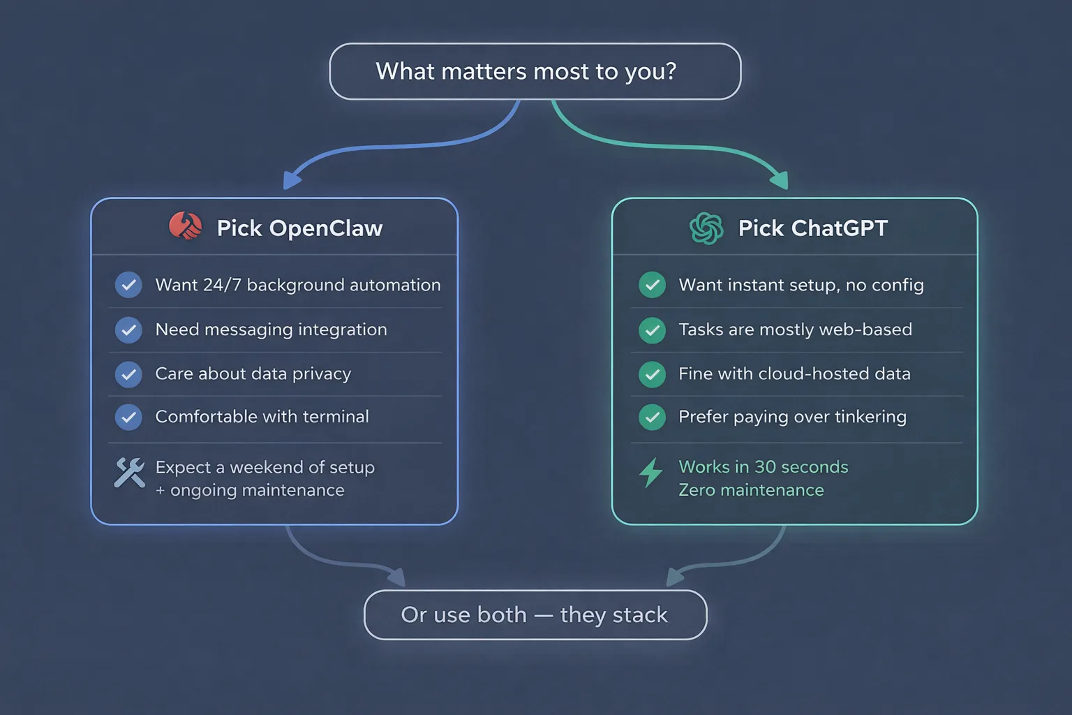 Simple two-path decision guide showing when to pick OpenClaw versus ChatGPT based on use case