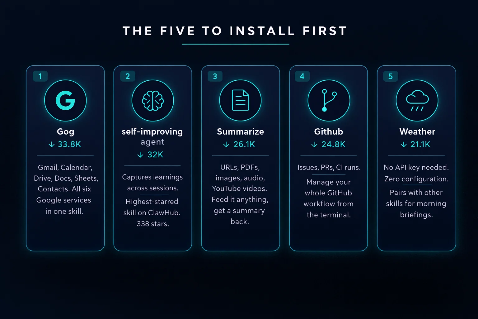 Five essential OpenClaw skills shown as cards with icons, names, and download counts