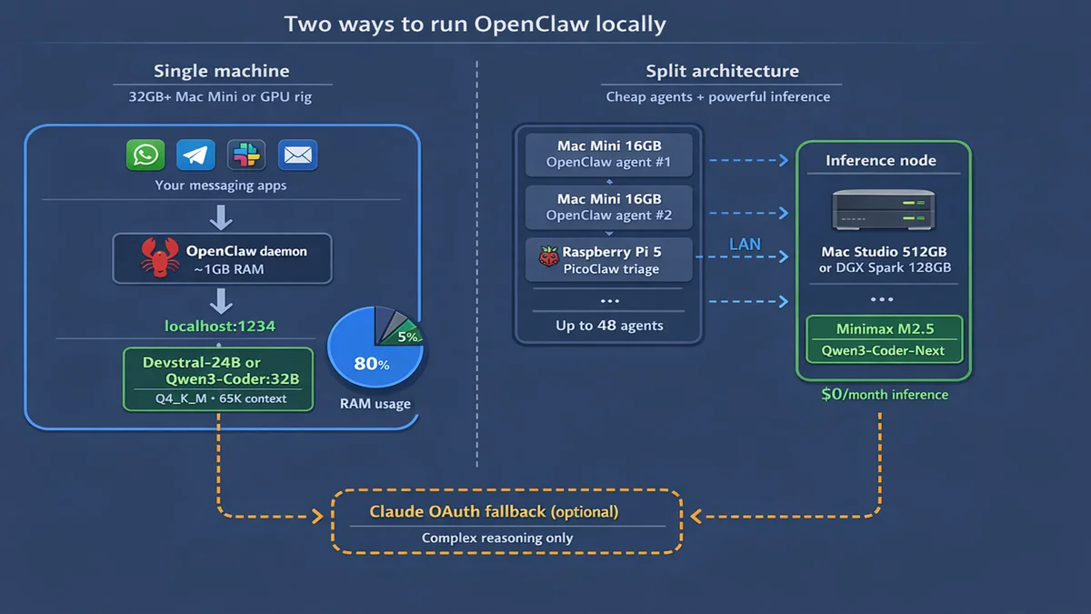 Diagram comparing single-machine OpenClaw setup with split architecture using separate agent and inference nodes, plus optional Claude OAuth fallback