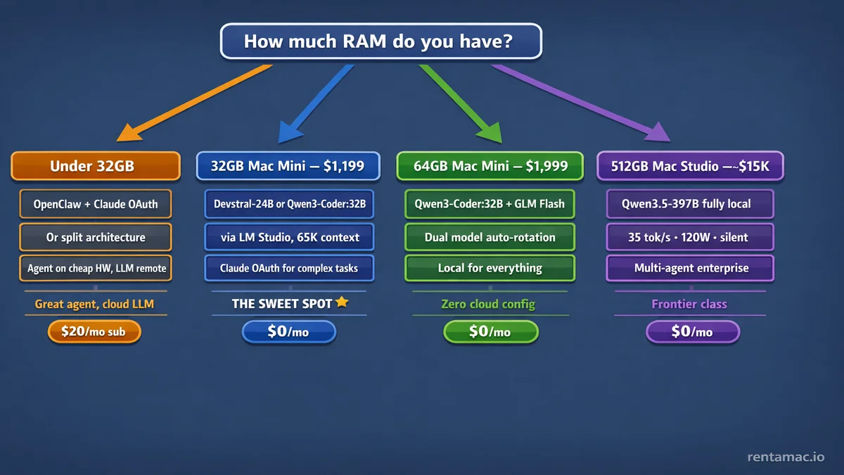 Decision flowchart asking how much RAM you have, branching into four paths: under 32GB cloud, 32GB sweet spot, 64GB zero cloud, and 512GB frontier