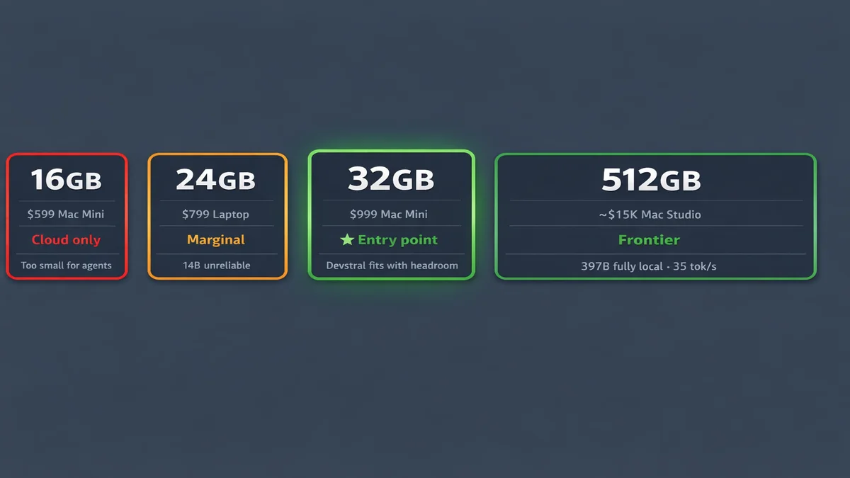 Five RAM tier cards from 16GB to 512GB showing which Mac hardware fits each local LLM tier, with 32GB highlighted as the entry point