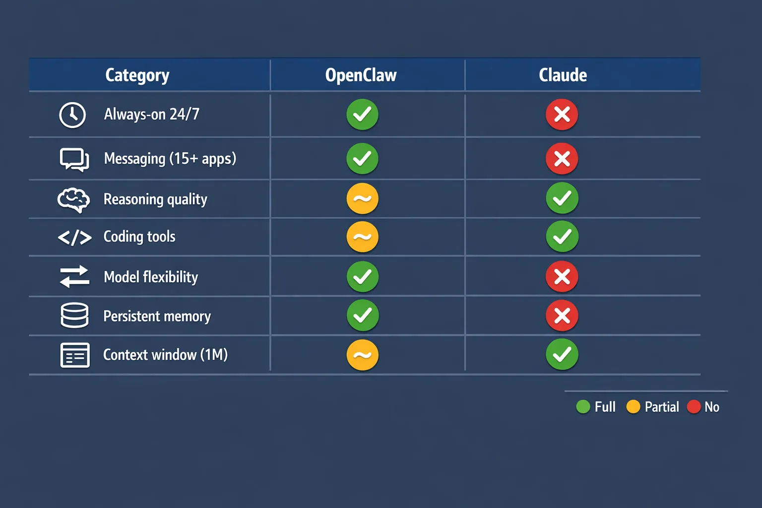 Comparison table showing OpenClaw and Claude capabilities across seven categories with green, yellow, and red indicators