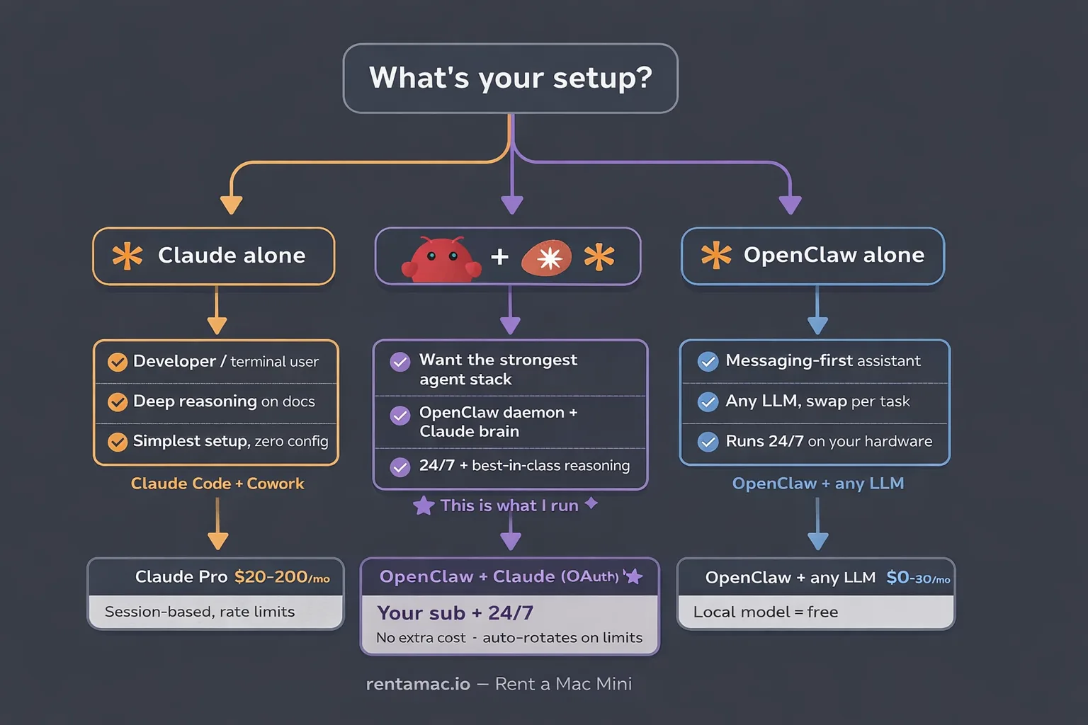 Three-path decision guide showing when to pick Claude alone, OpenClaw alone, or both together based on use case