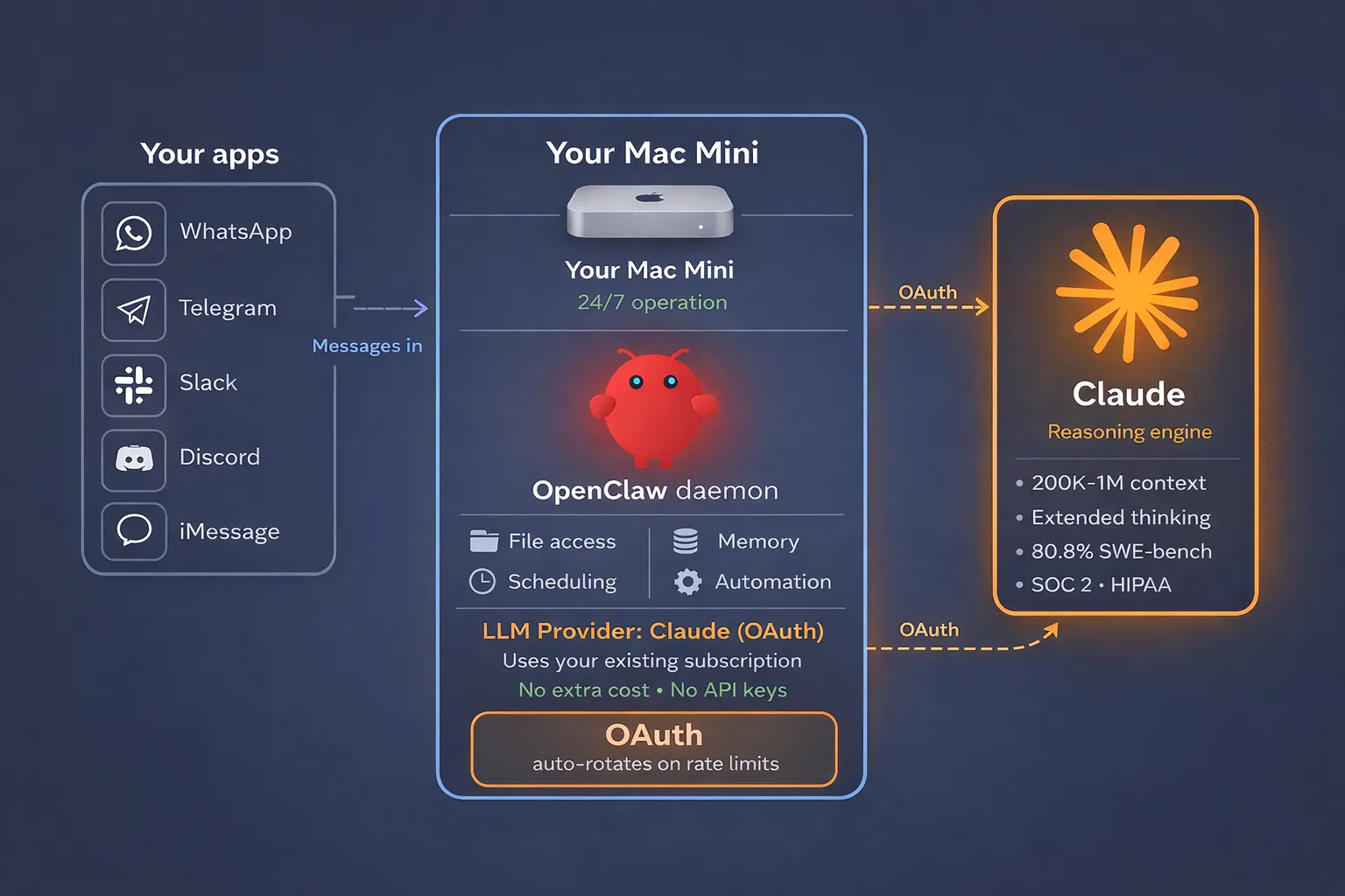 Architecture diagram showing OpenClaw running as a daemon on a Mac Mini connected to Claude via OAuth with messaging apps and filesystem access
