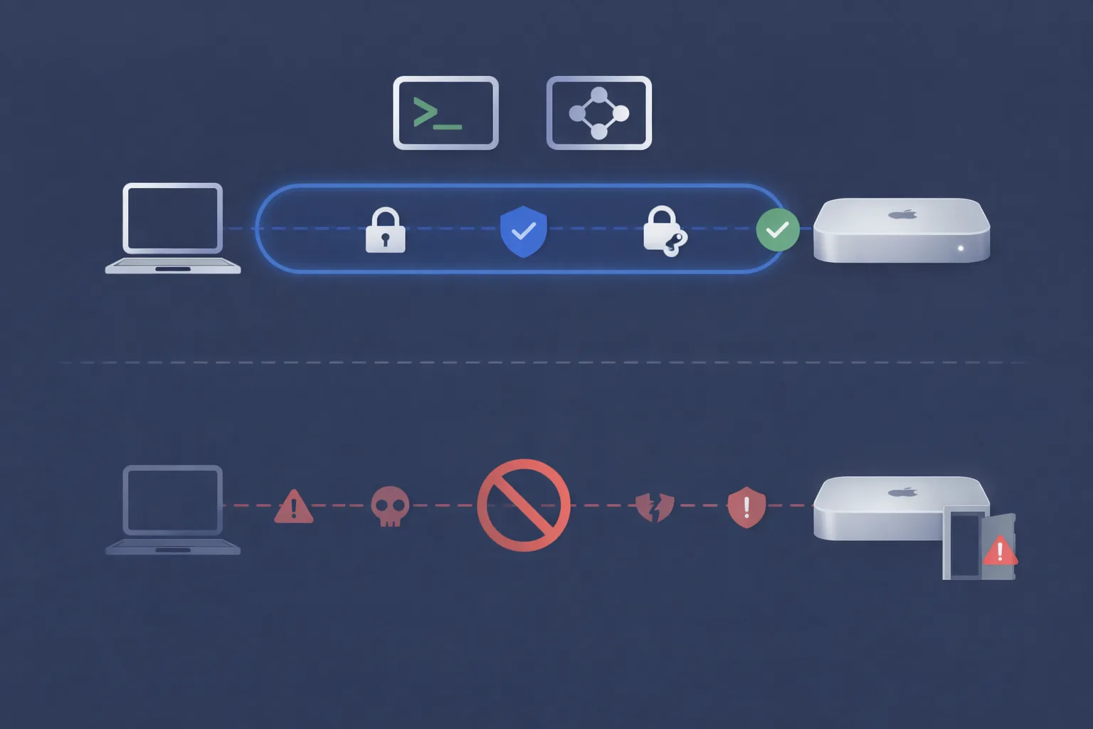 Diagram comparing safe remote access via SSH tunnel and Tailscale versus an exposed gateway port