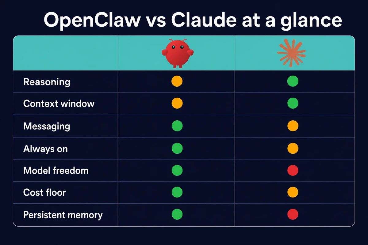 OpenClaw vs Claude capability comparison with green amber and red dots across reasoning, messaging, always on, and memory