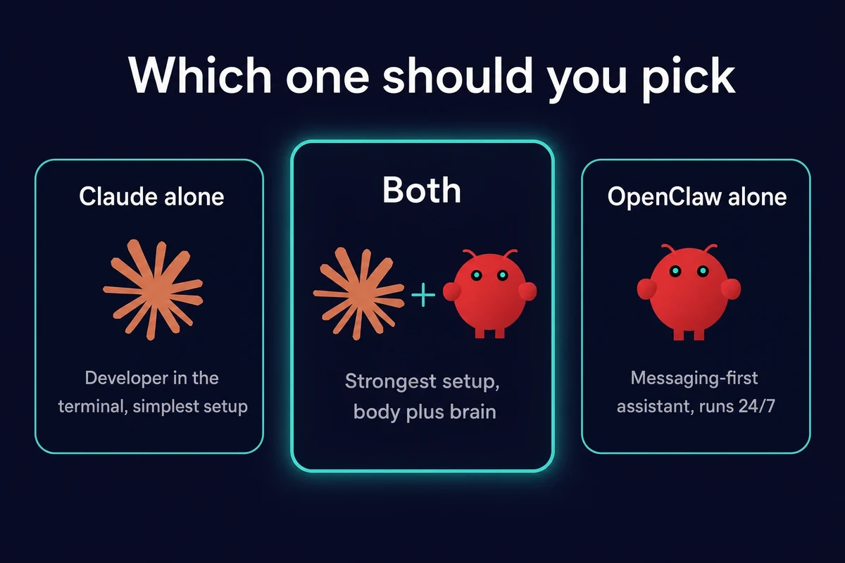 Three-path decision guide for OpenClaw vs Claude: Claude alone, both together, or OpenClaw alone