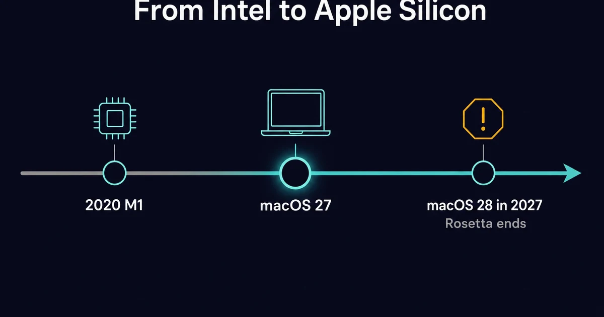 Apple Silicon timeline from the 2020 M1 Mac to the macOS 28 Rosetta cutoff