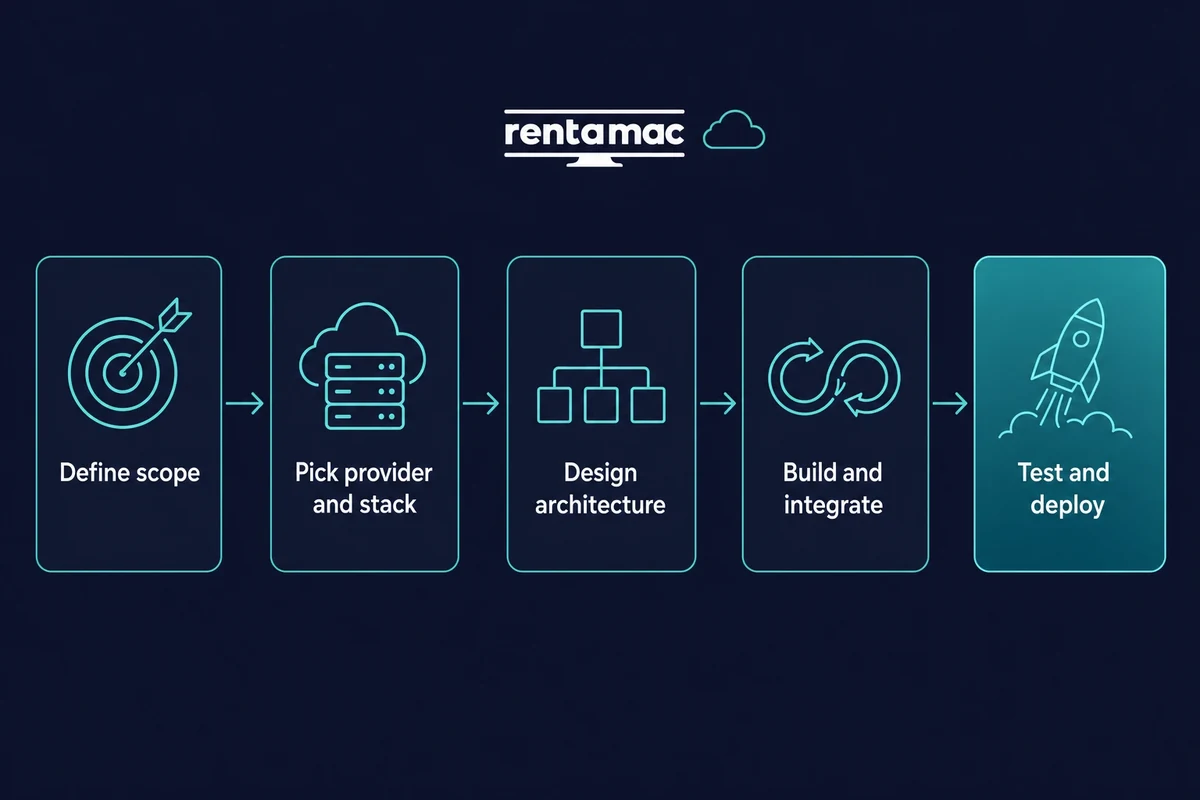 Five step cloud app build flow: define scope, pick stack, design, integrate, then deploy