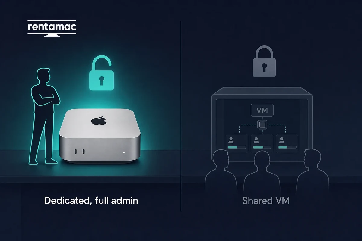 Dedicated Mac mini M4 with full admin versus a shared MacinCloud VM split across several users