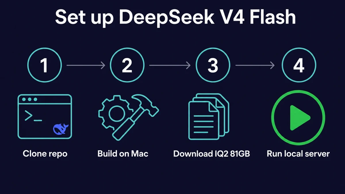 DeepSeek V4 Flash setup flow from clone to local server on a Mac