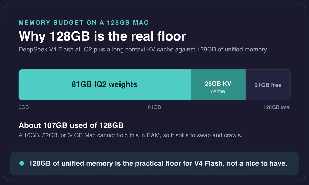 Memory budget bar showing 81GB DeepSeek V4 weights and 26GB cache in 128GB