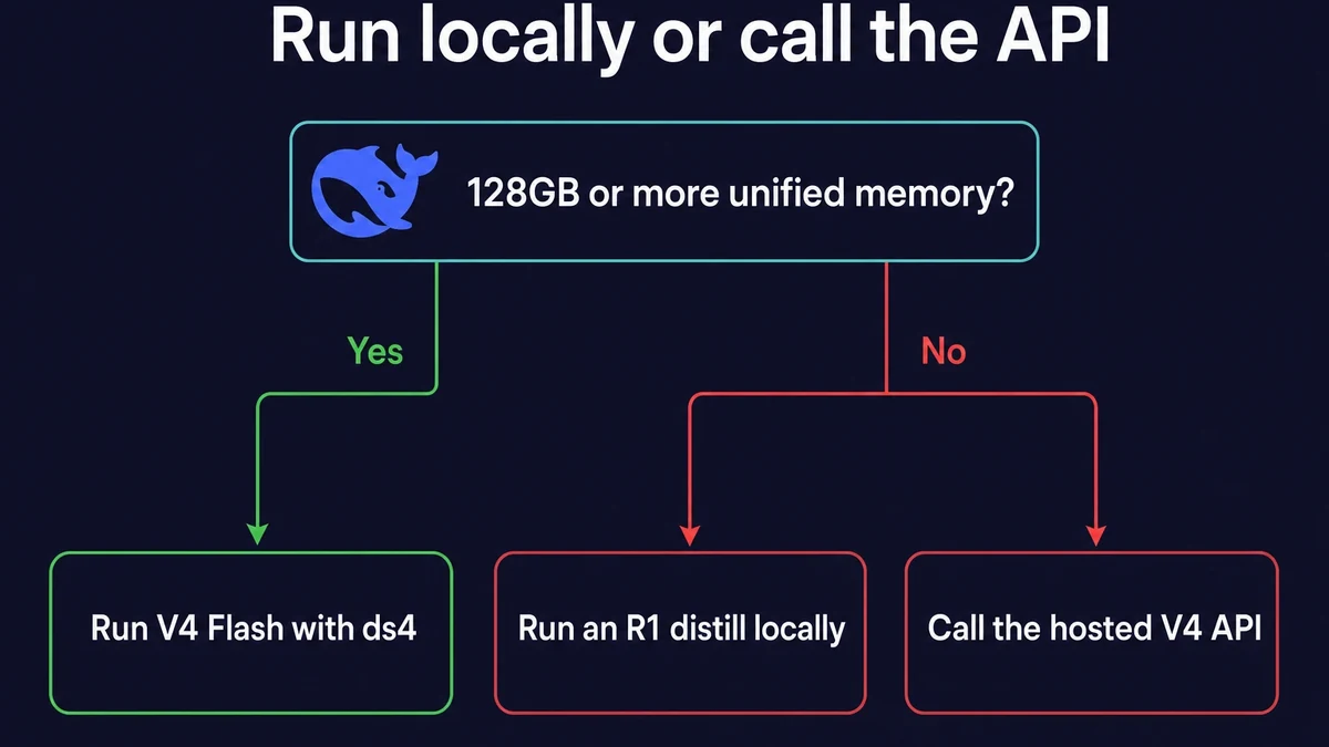 DeepSeek V4 decision tree choosing local ds4, an R1 distill, or the API