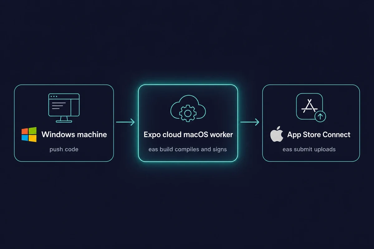 Three step flow building iOS from Windows with Expo EAS Build cloud workers
