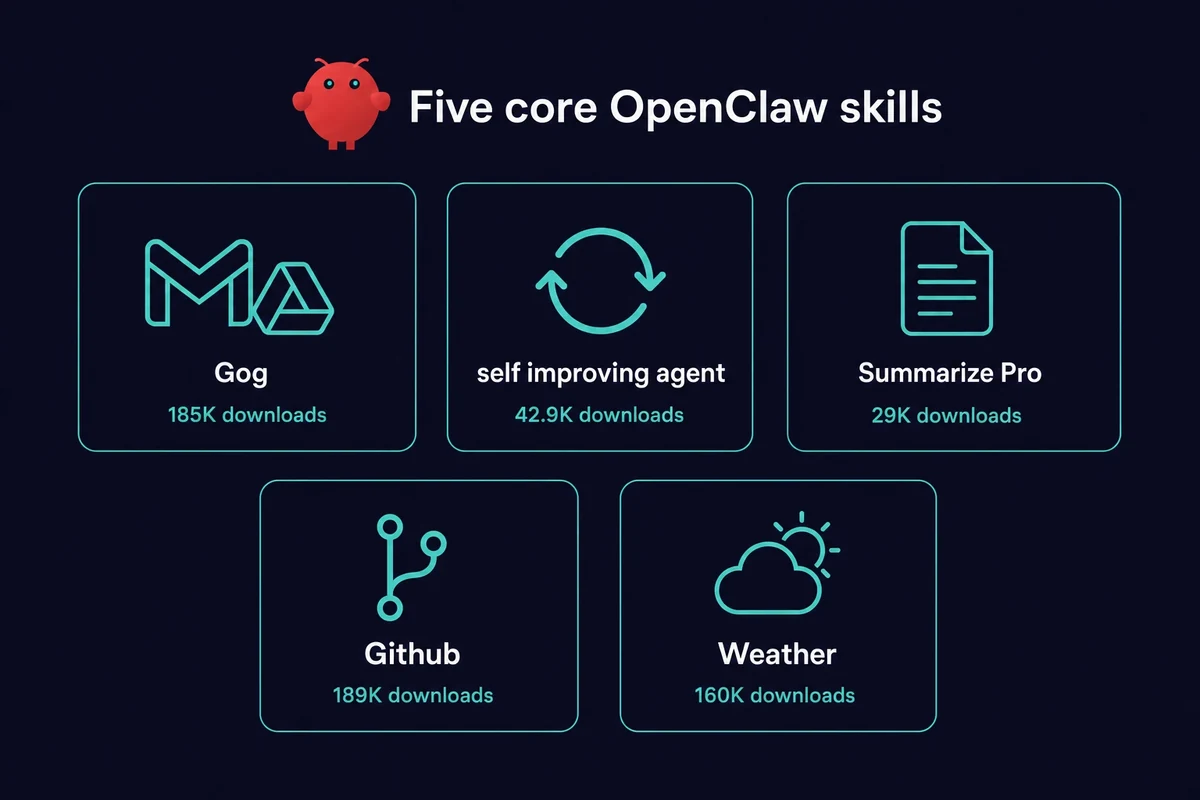 Five core OpenClaw skills with download counts: Gog, self improving agent, Summarize Pro, Github, Weather