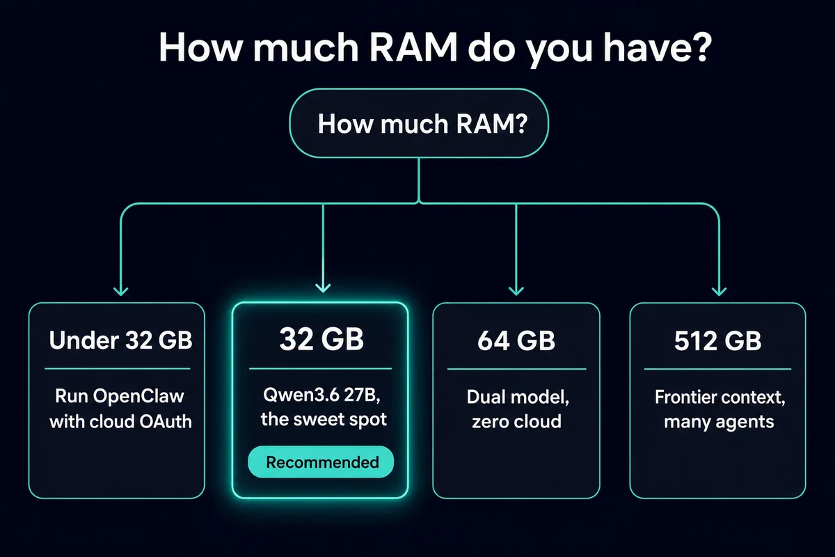 How much RAM decision flowchart for choosing a local LLM setup for OpenClaw, 32GB recommended