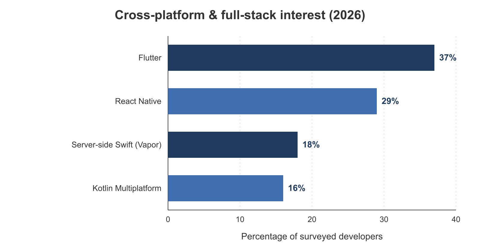 Bar chart showing 2026 developer interest in cross-platform and full-stack Swift trends, with 37% exploring Flutter, 29% interested in React Native, and 18% using server-side Swift frameworks like Vapor.