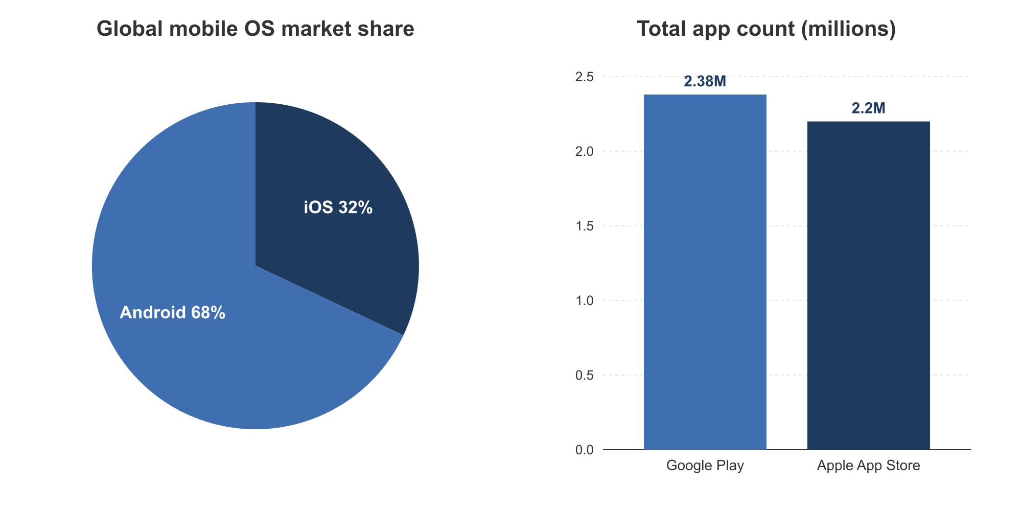 Side-by-side charts showing Android with about 68% and iOS with about 32% of global mobile OS market share, and the Apple App Store hosting about 2.2 million apps.