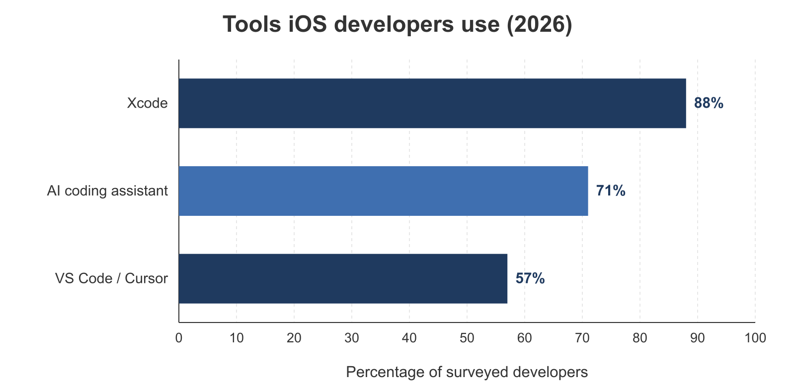 Bar chart showing code editor usage among iOS developers in 2026, with Xcode used by 88%, VS Code or Cursor by 57%, and AI coding assistants by 71%.