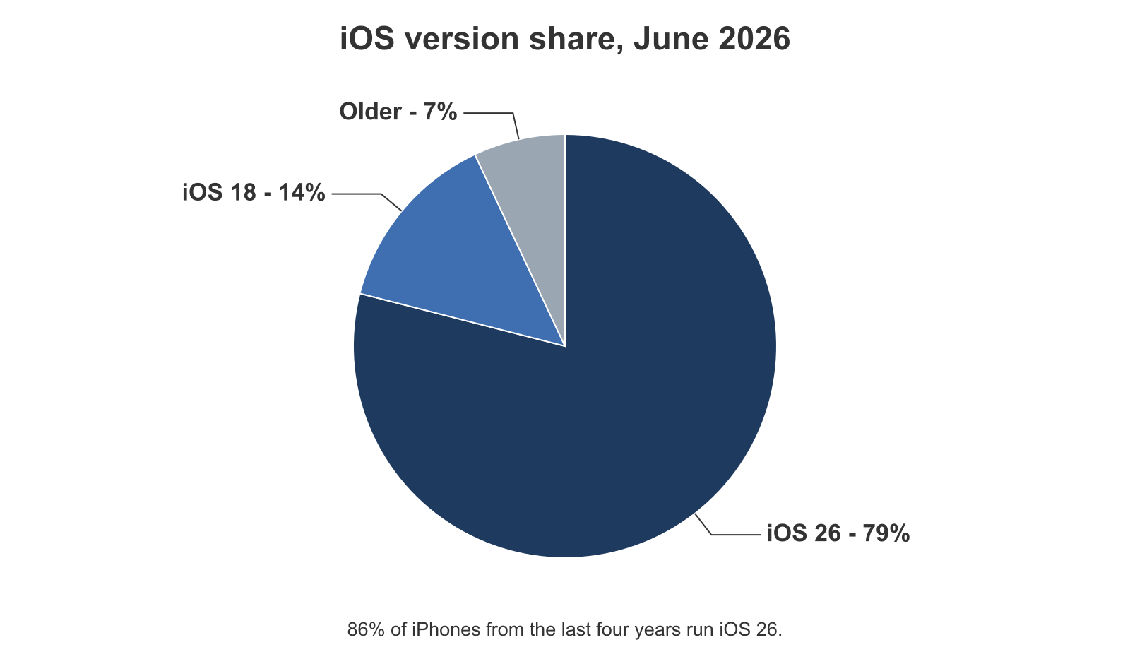 iOS version share among active iPhones in June 2026: iOS 26 at 79%, iOS 18 at 14%, and older releases at 7%, with 86% of iPhones from the last four years on iOS 26.