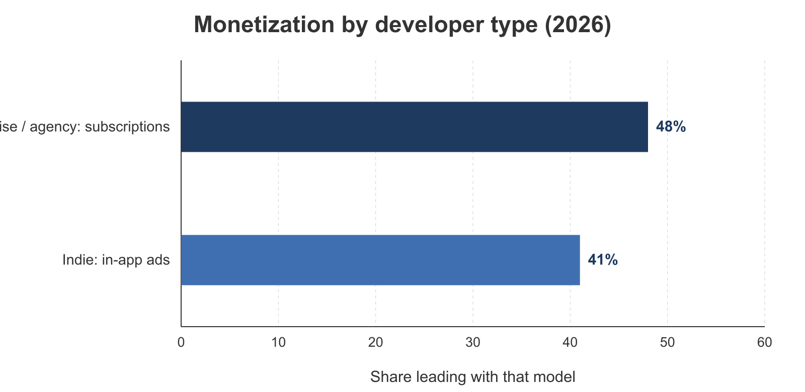 Bar chart showing monetization models by developer type in 2026: 48% of enterprise and agency developers lean on subscriptions, while 41% of indie developers lead with ads.