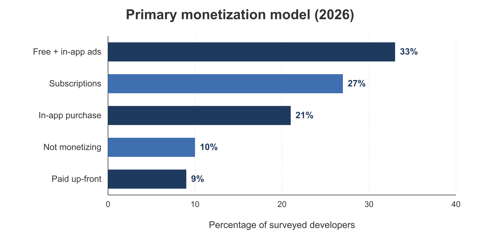 Bar chart of primary iOS app monetization models in 2026, showing 33% use ads, 27% use subscriptions, 21% use in-app purchases, 9% sell paid apps, and 10% are non-monetized.