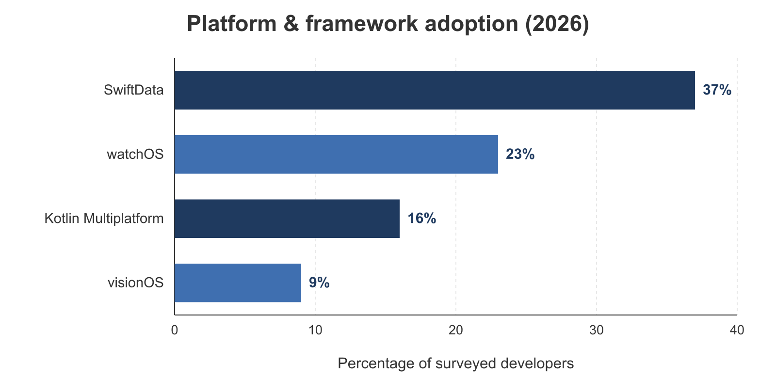 Bar chart showing platform and framework adoption trends in 2026, with 9% of iOS developers shipping for visionOS, 23% having built watchOS apps, and 37% adopting SwiftData.