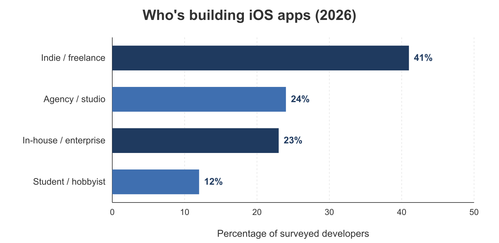 Charts showing iOS developer segmentation in 2026 and the number of apps launched in the past year, highlighting that 41% are indie developers and 29% haven’t launched any apps yet.