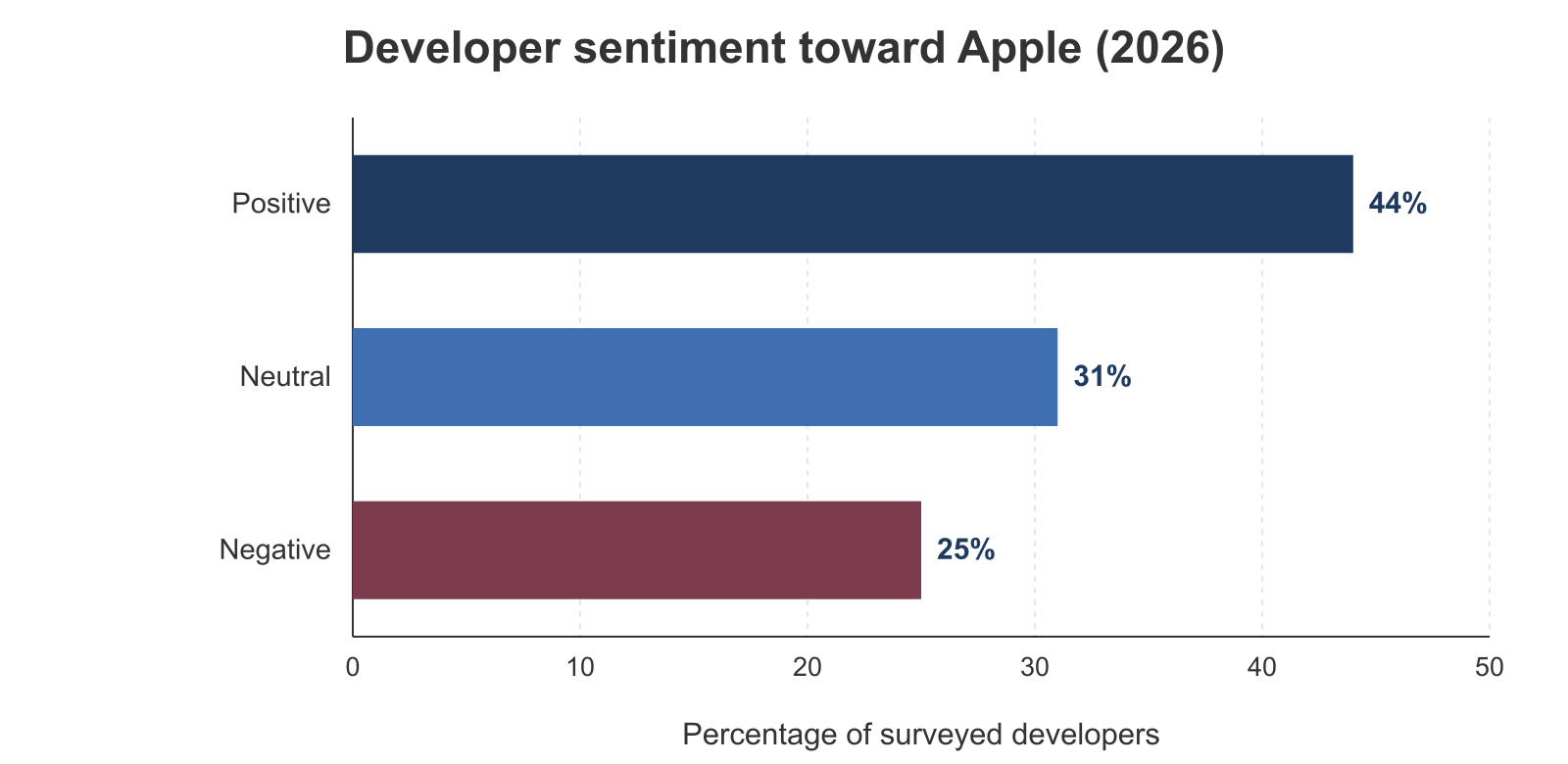 Infographic showing developer sentiment toward Apple in 2026: 44% have a positive view, 31% are neutral, and 25% are negative due to App Store guidelines and API instability.