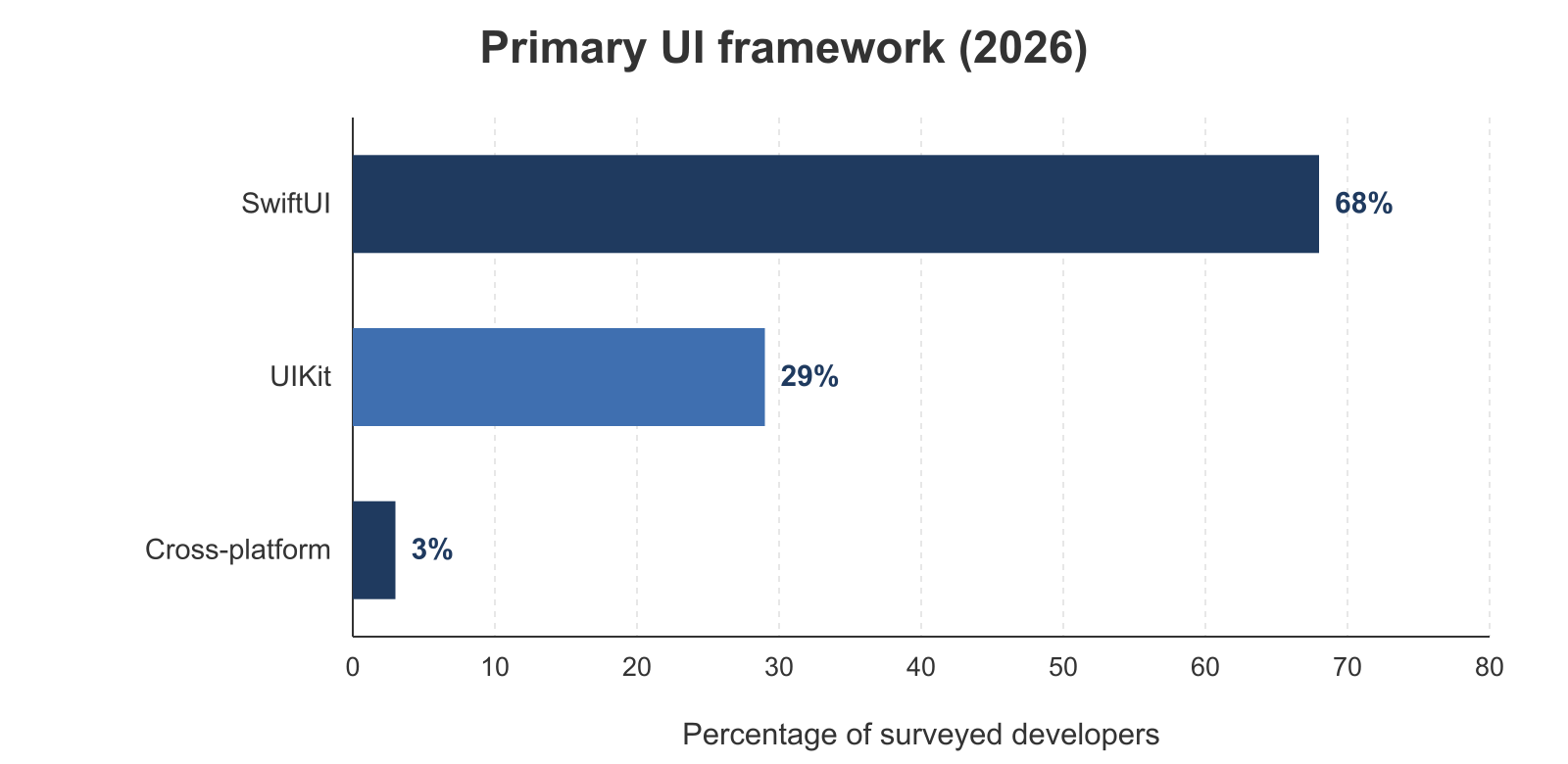 Horizontal bar chart comparing SwiftUI and UIKit usage among iOS developers in 2026, with 68% using SwiftUI as the primary framework, 29% using UIKit, and 3% leading with cross-platform tools.