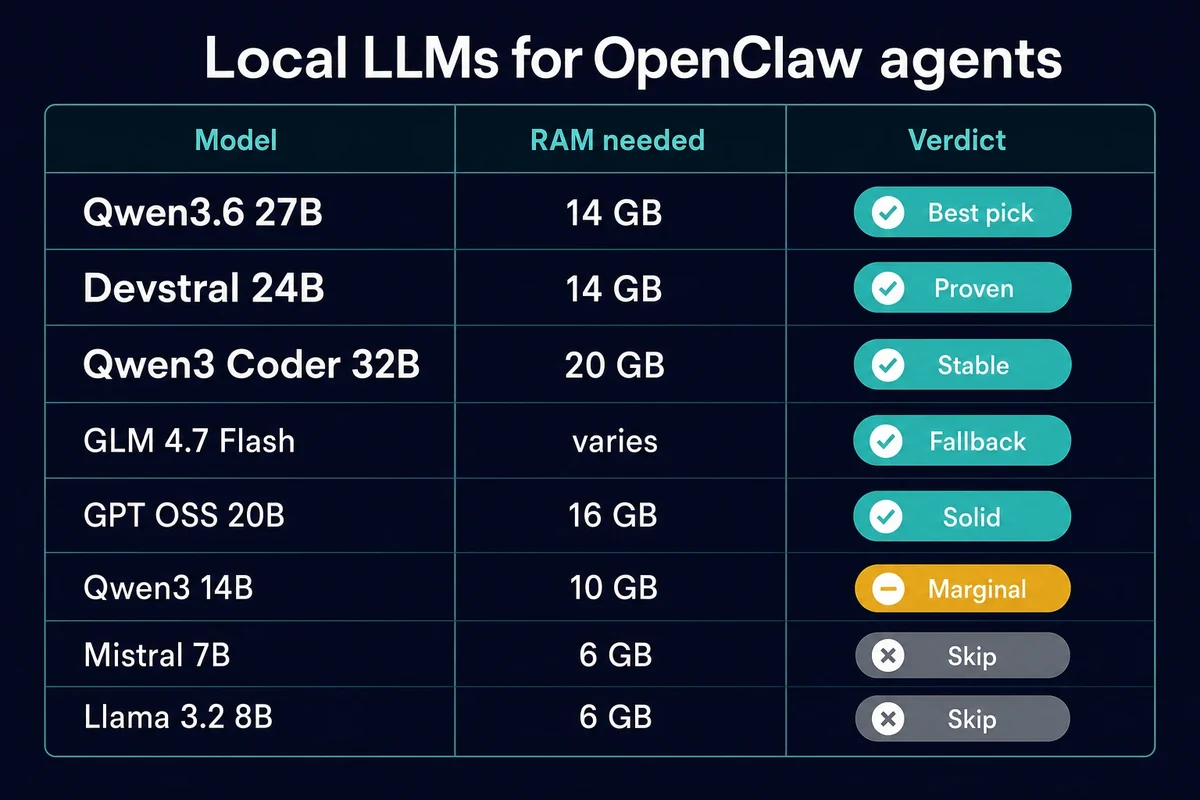 Comparison table of eight local LLMs by RAM and OpenClaw agent verdict, Qwen3.6 27B best