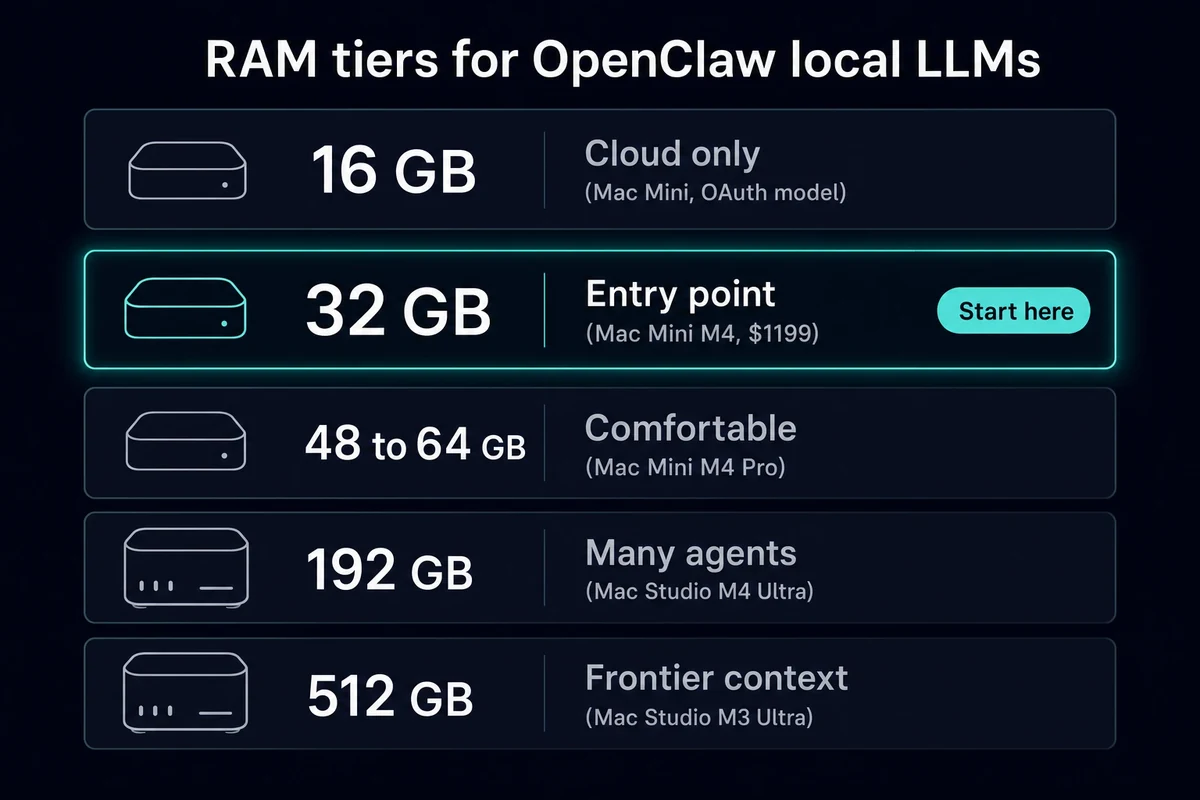 Five Mac RAM tiers from 16GB to 512GB for local LLMs on OpenClaw, 32GB as entry point