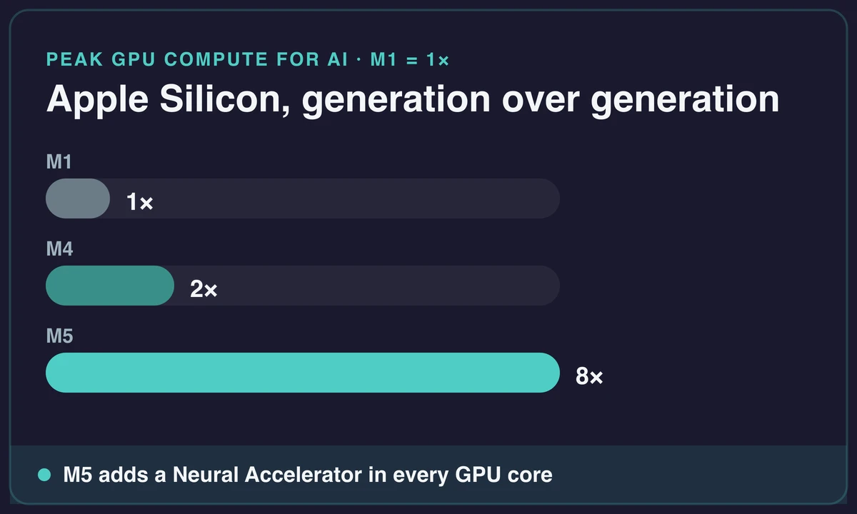 Bar chart of Apple Silicon peak GPU AI compute by generation: M1 at 1x, M4 at 2x, M5 at 8x