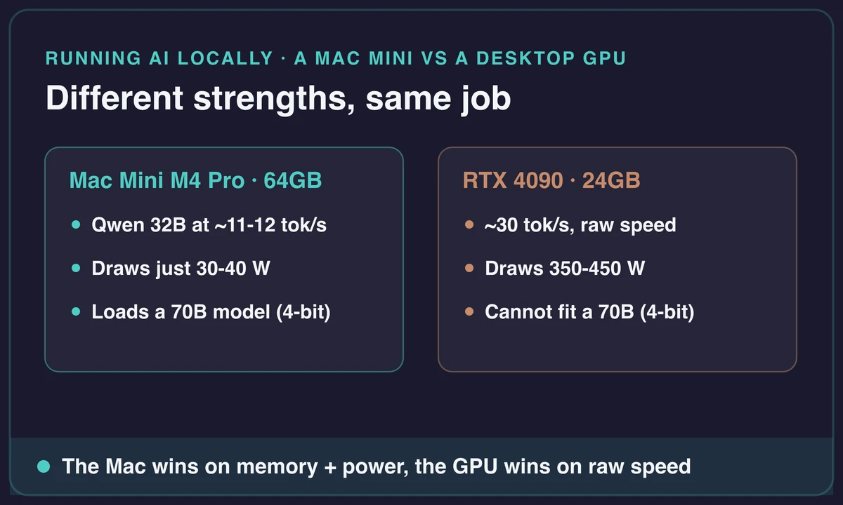 Comparison of a Mac Mini M4 Pro 64GB versus an RTX 4090 24GB for local AI, by tokens per second and power draw