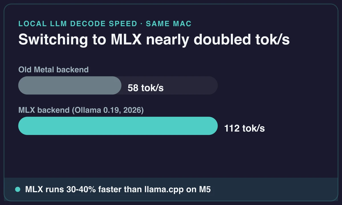 Bar chart showing Ollama decode speed rising from 58 to 112 tokens per second after switching to the MLX backend